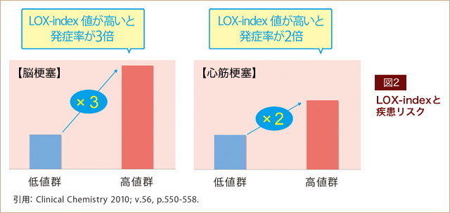 fig02｜LOX-indexと疾患リスク